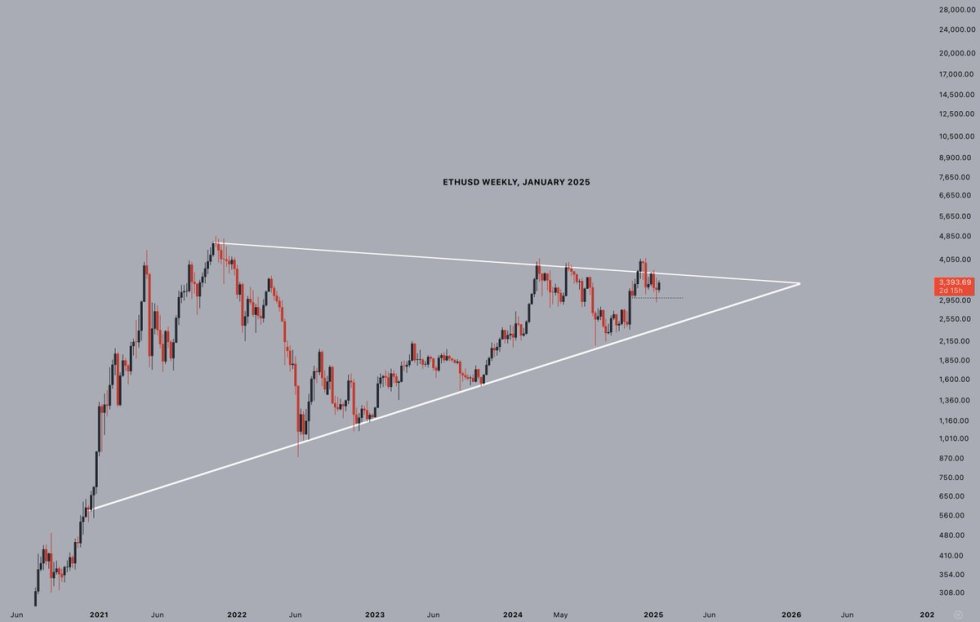 Ethereum forming a 4-year bullish pennant | Source: Jelle on X