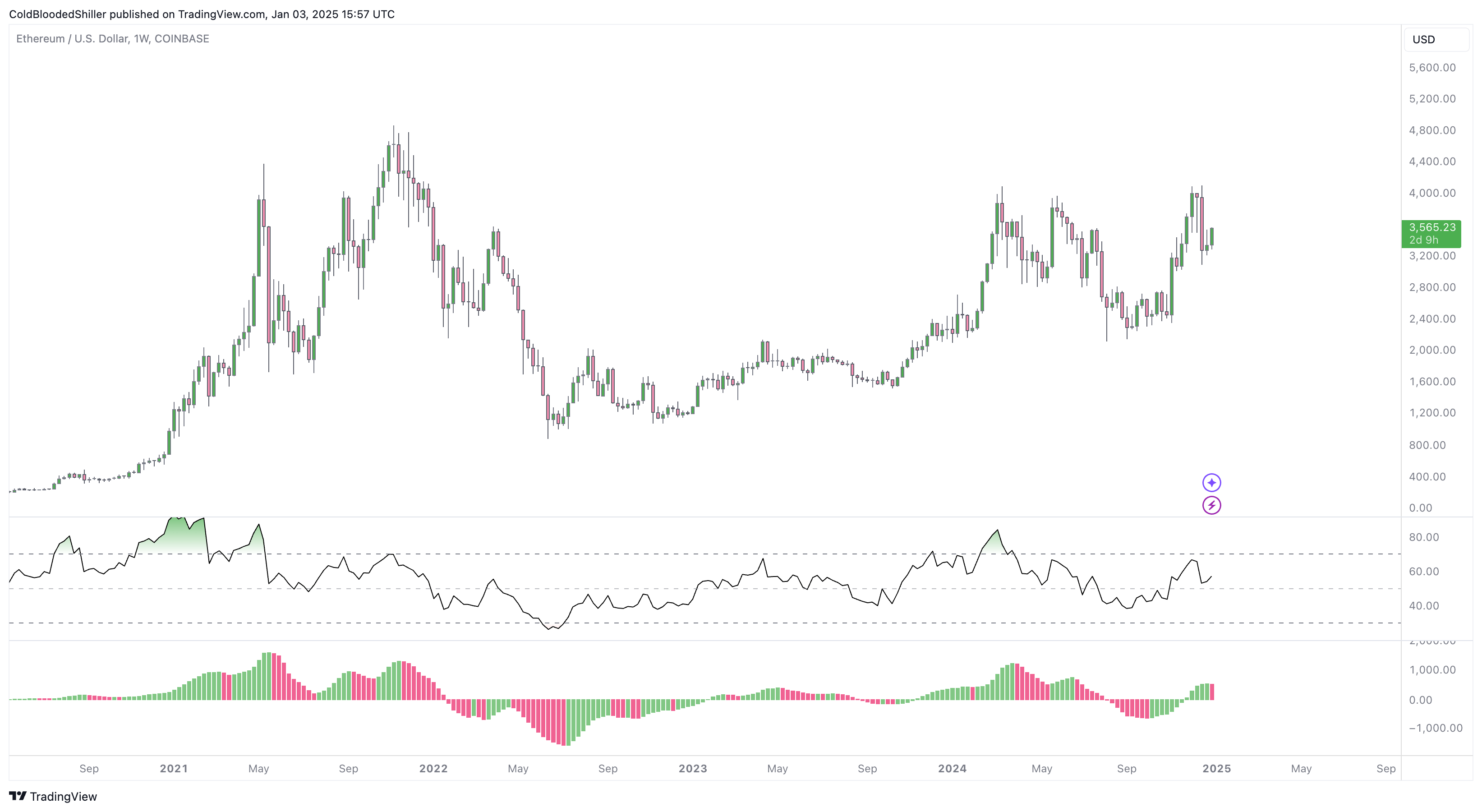 ethereum RSI