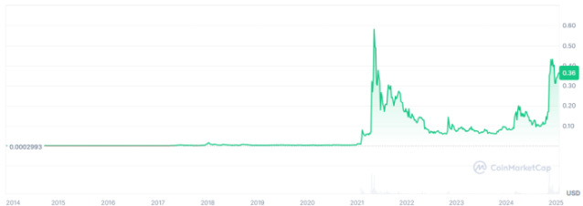 Dogecoin price movements