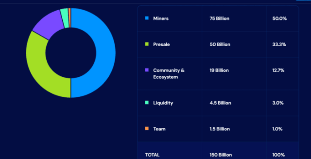 BlockDog tokenomics