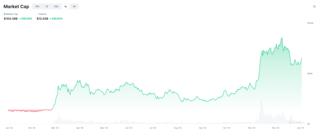 Meme Coin market cap 2024