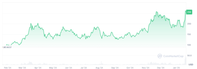 Solana 12-month price movements