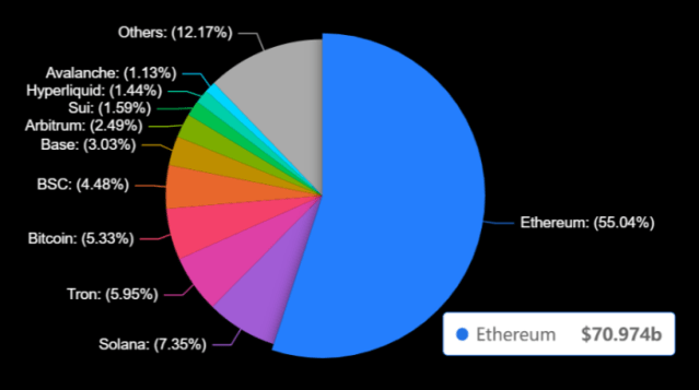 Ethereum has the highest TVL compared to all other blockchain networks 