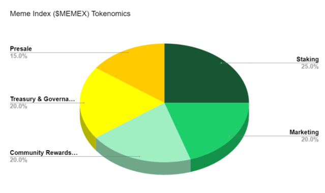 Meme Index tokenomics