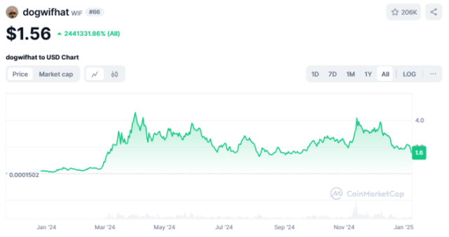 DogWifHat price trend