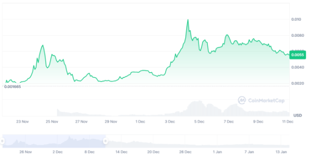 Catslap price trend