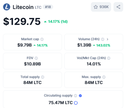 Litecoin Snapshot Coinmarketcap