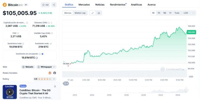 Gráfico del precio de Bitcoin. *Fuente: CoinMarketCap.com