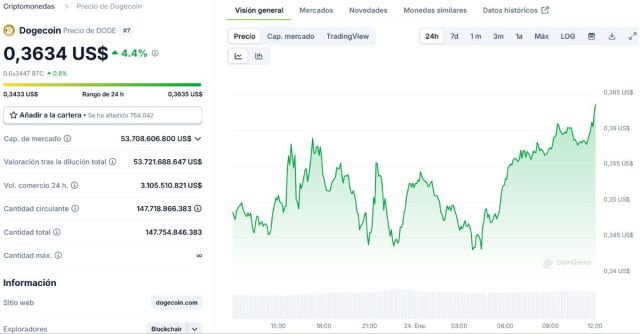 Gráfico del precio de Dogecoin*Fuente: CoinGecko.com