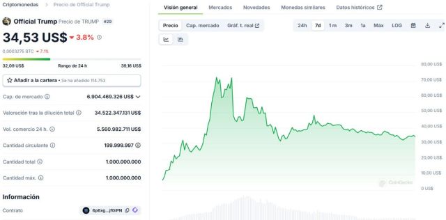 Gráfico del precio de TRUMP. *Fuente: CoinGecko.com