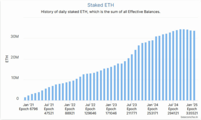 Progression of staked Ethereum