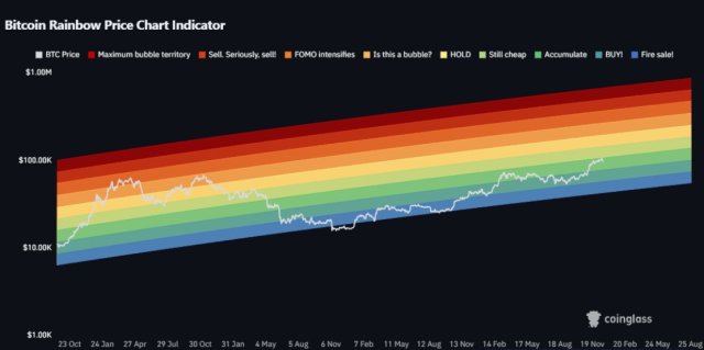 rainbow chart