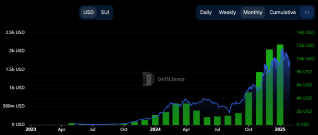  The Sui blockchain’s TVL on DeFiLlama