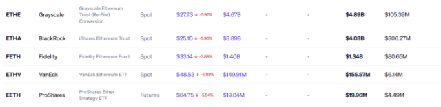 Top 5 Ethereum ETFs