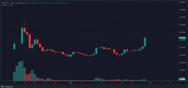 Precio de $PEPU hoy - 0.0214, Pepe Unchained gráfico en vivo, pronóstico | DEXTools