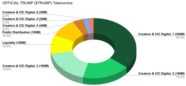 Tokenomica di $TRUMP