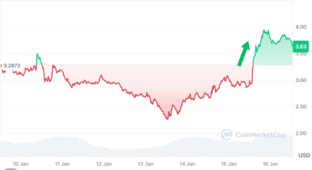 Virtuals Protocol 30.83% increase