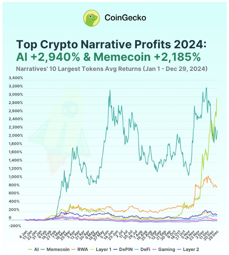 ข้อมูลล่าสุดจาก CoinGecko ชี้ให้เห็นว่าตลอดปี 2024 คริปโตหมวด AI และ Meme coin