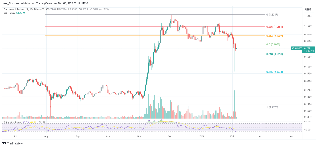 Cardano price