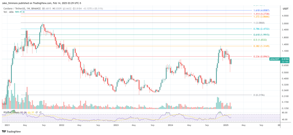 Cardano price