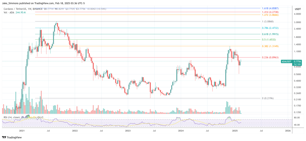 Cardano price