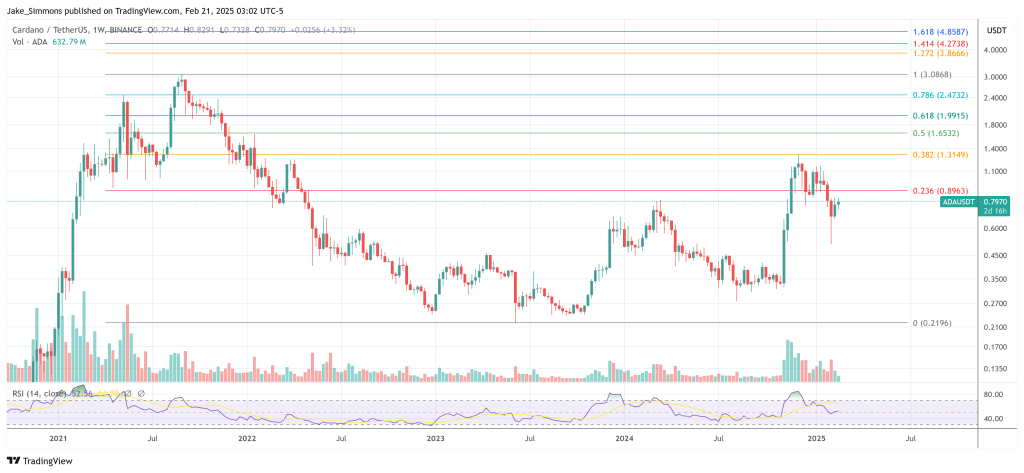 Cardano price