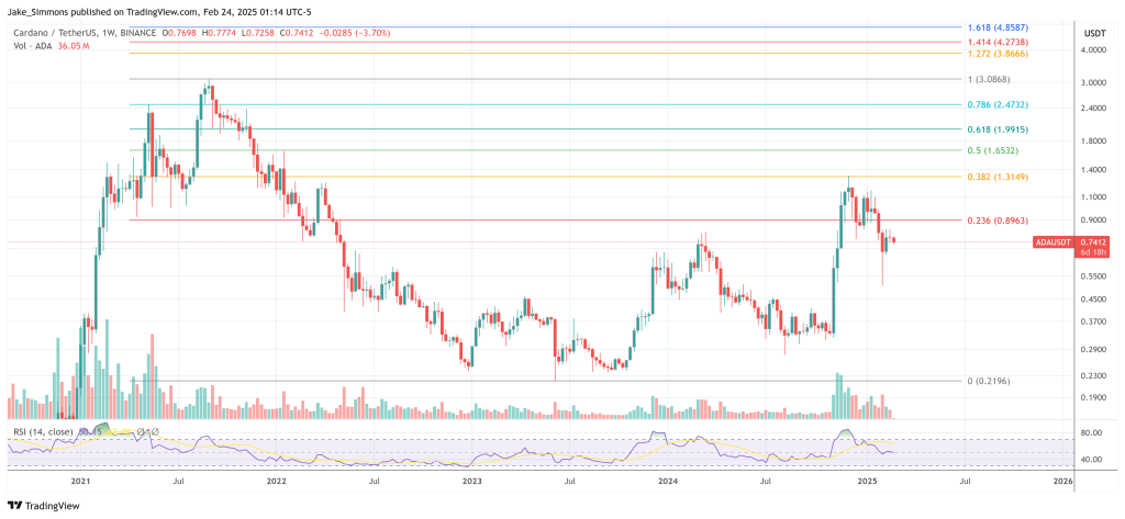 Cardano price