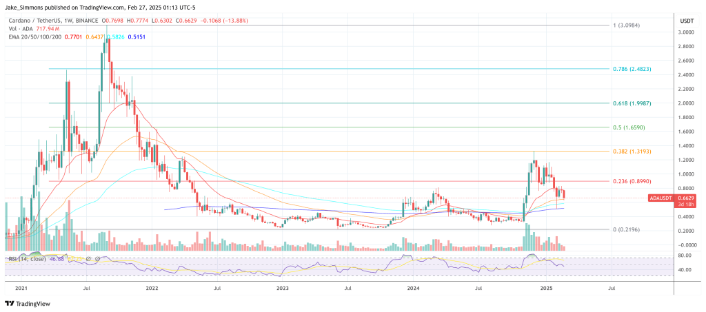 Cardano price