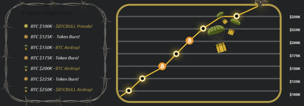 BTC Bull Token ($BTCBULL) นำเสนอการแจก Bitcoin Airdrops ฟรีแก่ผู้ถือโทเคน