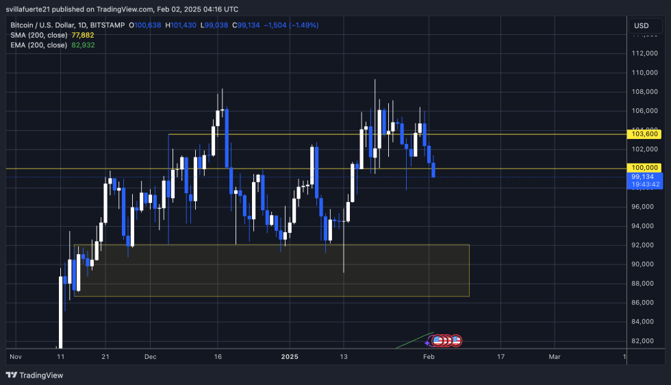 BTC testing demand below $100K | Source: BTCUSDT chart on TradingView