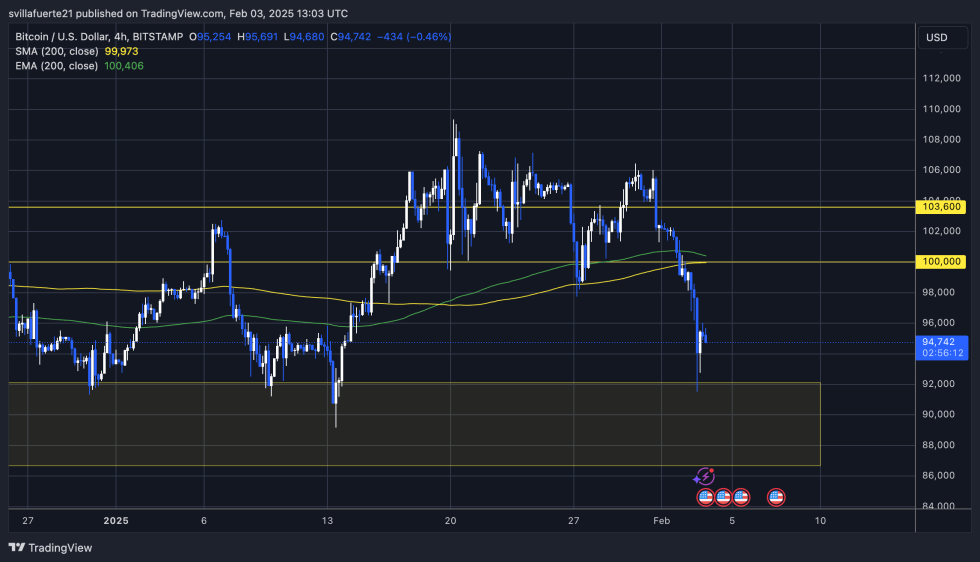 BTC testing crucial demand levels | Source: BTCUSDT chart on TradingView