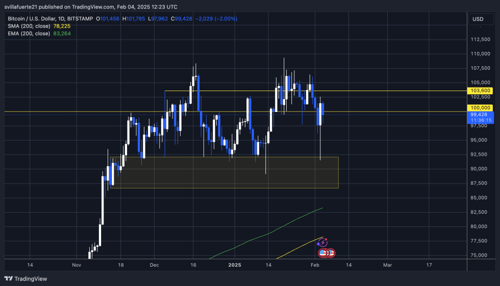 BTC price consolidate below $100K | Source: BTCUSDT chart on TradingView