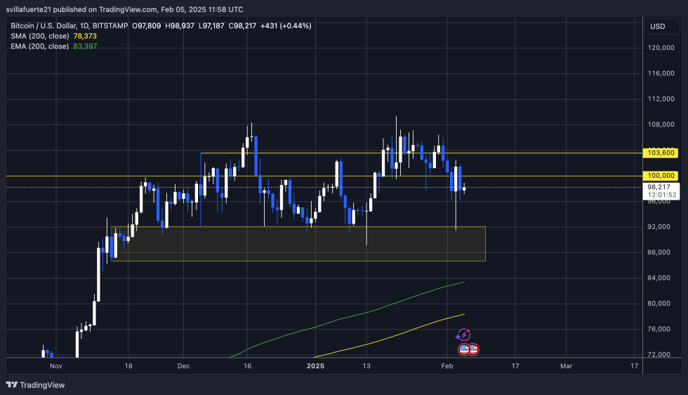 BTC holding above $98K | Source: BTCUSDT chart on TradingView