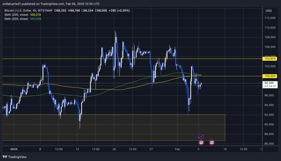 BTC testing crucial liquidity | Source: BTCUSDT chart on TradingView