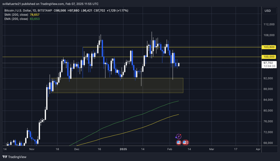 BTC ranging between key liquidity levels | Source: BTCUSDT chart on TradingView