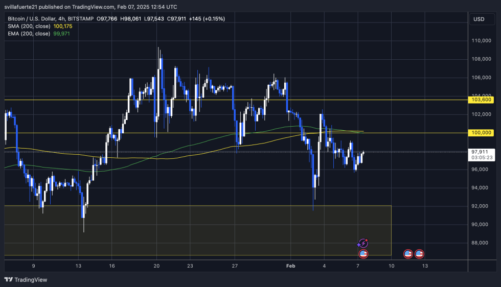 BTC consolidating below $100K | Source: BTCUSDT Chart on TradingView