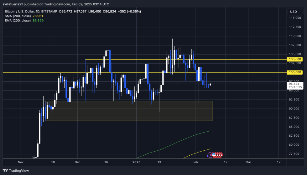 BTC testing crucial liquidity levels | Source: BTCUSDT chart on TradingView