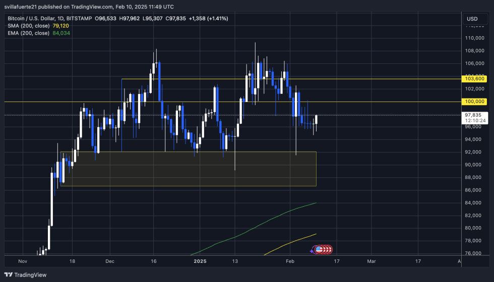 BTC price in consolidation below $100K | Source: BTCUSDT chart on TradingView