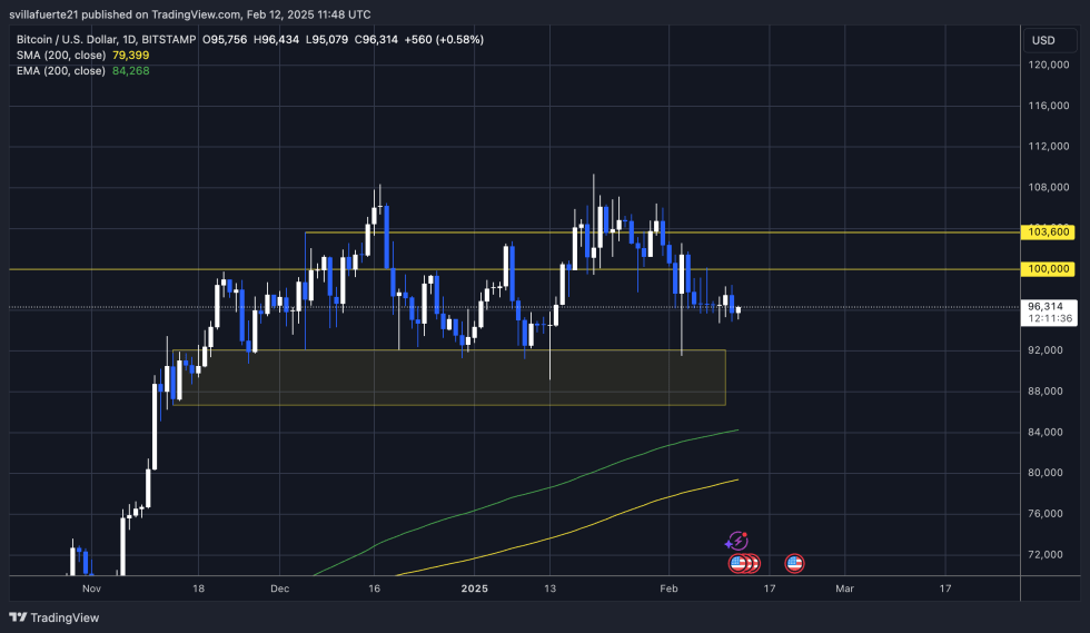 BTC trading in a short-term narrow range | Source: BTCUSDT chart on TradingView