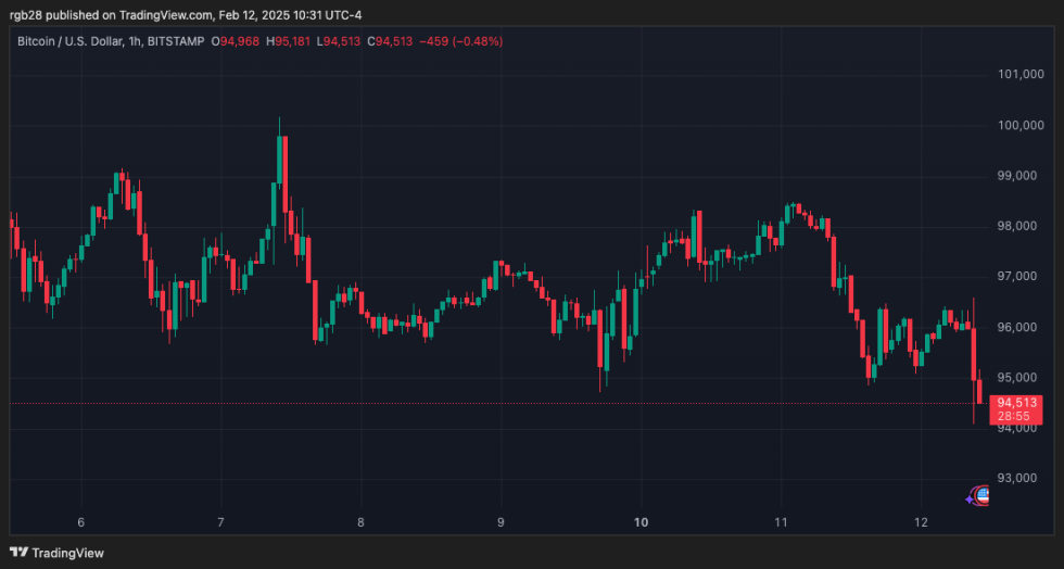 Coinbase, Bitcoin, BTC, bTCUSDT