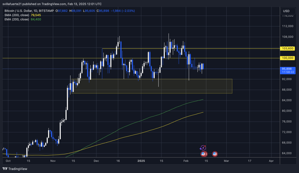 BTC testing crucial liquidity | Source: BTCUSDT chart on TradingView