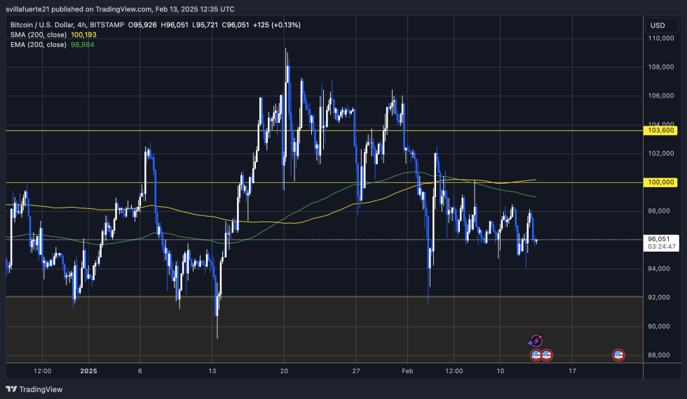 BTC ranging between key levels | Source: BTCUSDT chart on TradingView