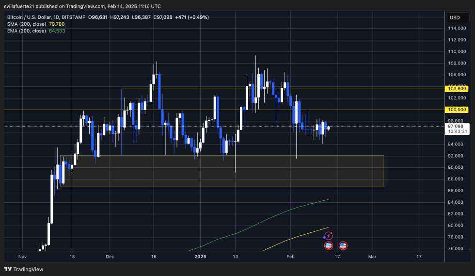 BTC testing crucial liquidity | Source: BTCUSDT chart on TradingView