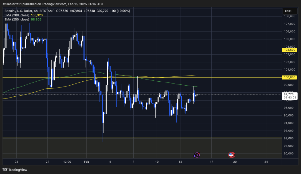 BTC trading in a sideways consolidation | Source: BTCUSDT chart on TradingView