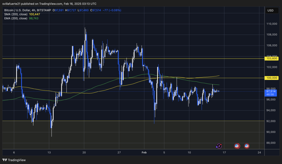 BTC trading below the 4H 200 EMA | Source: BTCUSDT chart on TradingView