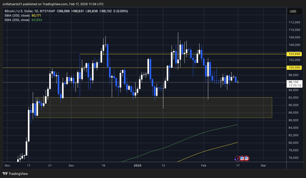 BTC trading in a narrow range for days | Source: BTCUSDT chart on TradingView