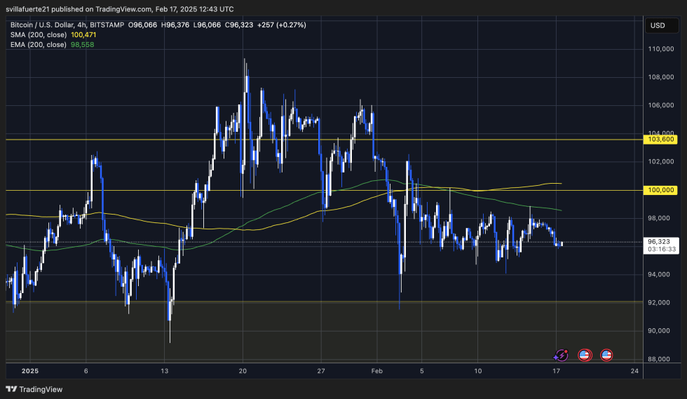 BTC trading sideways below $100K | Source: BTCUSDT chart on TradingView