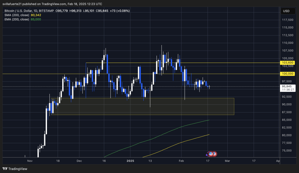 BTC testing liquidity below $100K | Source: BTCUSDT chart on TradingView