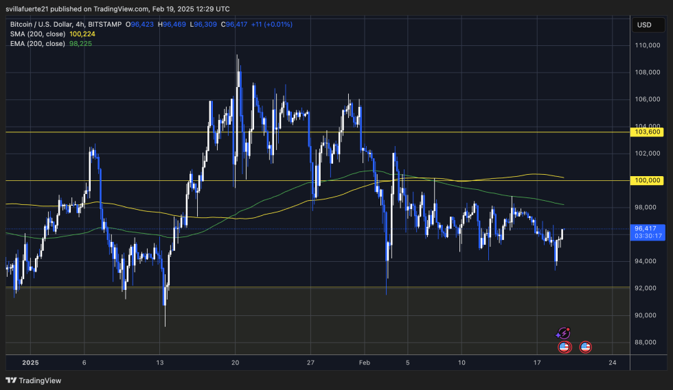 BTC testing crucial liquidity below $98K | Source: BTCUSDT chart on TradingView