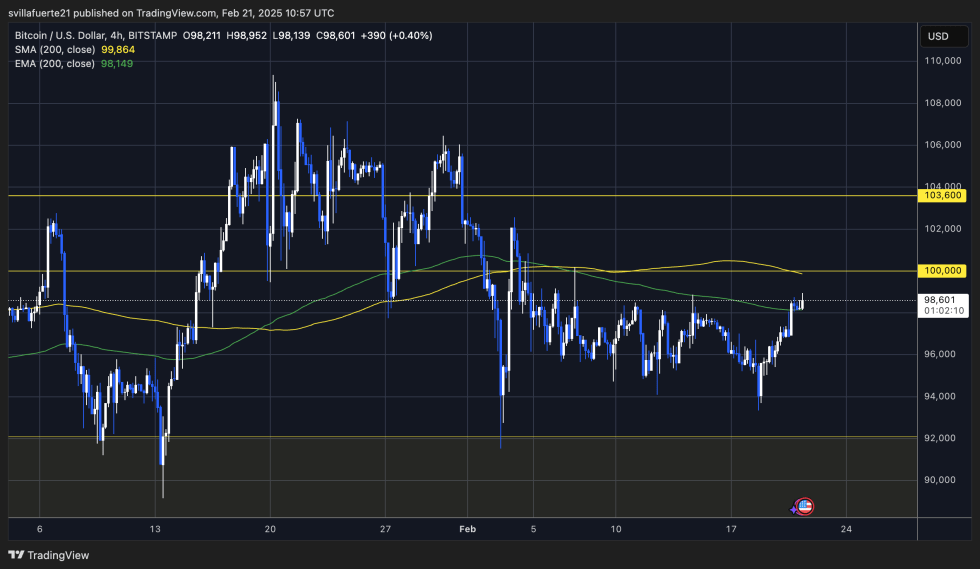 BTC testing liquidity below $100K | Source: BTCUSDT chart on TradingView